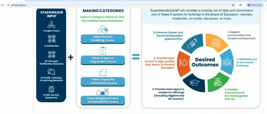费城学区推设施数据仪表盘，数十栋建筑关闭计划引关注